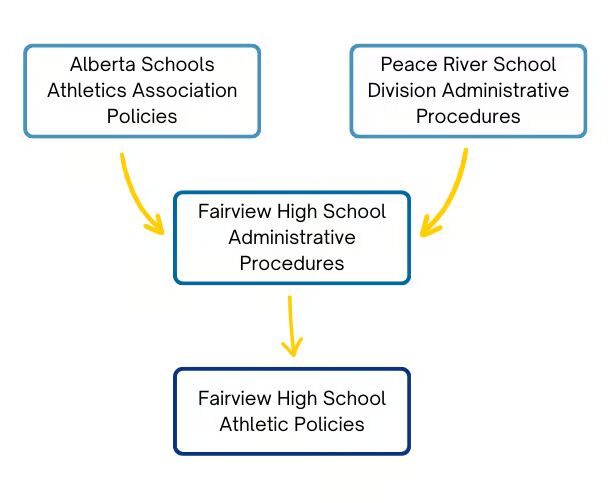 hierarchy-of-policies-directing-fairview-high-s-athletic-department_converted.984aa81929.jpg